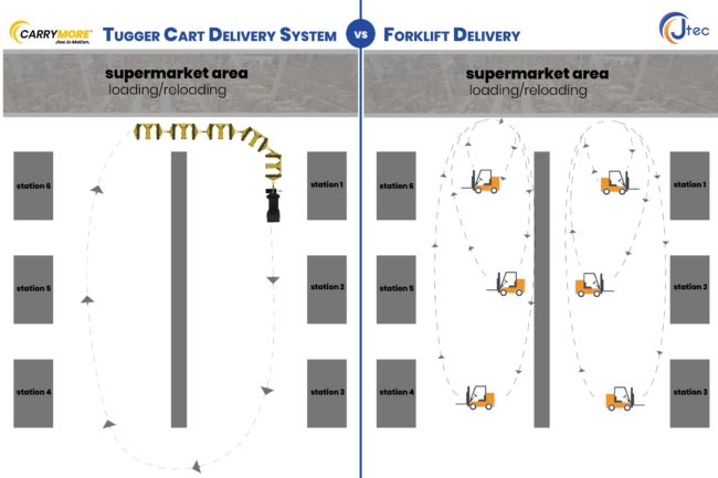 Tugger Carts vs Forklift Delivery