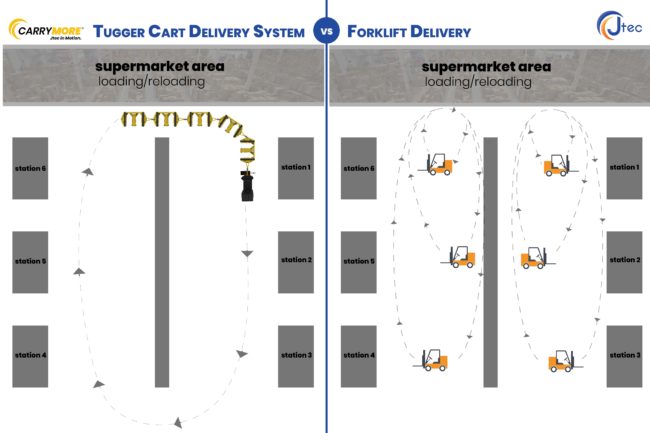 Tugger Carts vs Forklift Delivery Tugger Carts vs Forklift Delivery